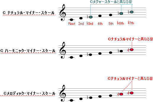 A マイナー スケール