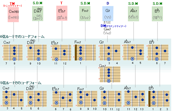 アコギで作曲 簡単コード進行理論 ギター即戦力シリーズ J-Guitar.com